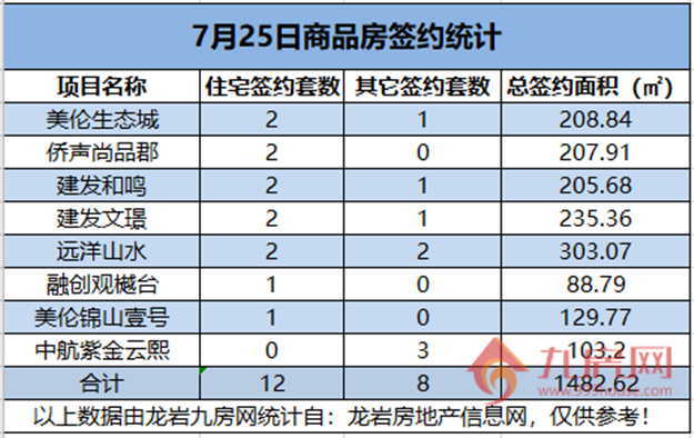 07月25日，龙岩城区房地产总签约20套，总签约面积为1482.62㎡。——九房网
