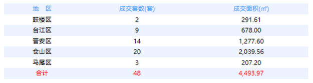 7月22日福州网签：五区205套七县（市、区）141套——九房网