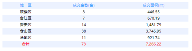 7月25日福州网签：五区48套七县（市、区）87套——九房网