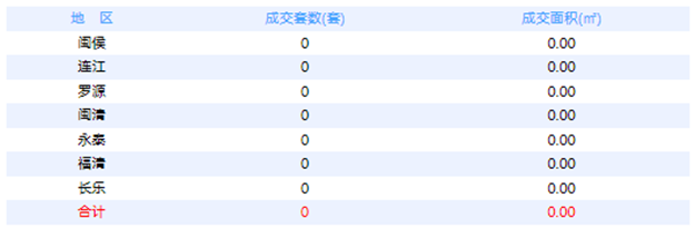 7月28日福州网签：五区98套七县（市、区）19套——九房网