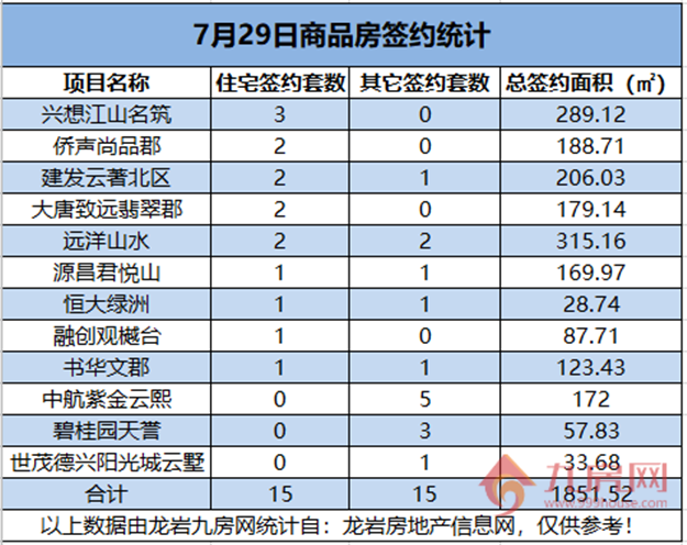   07月29日，龙岩城区房地产总签约30套，总签约面积为1851.52㎡。——九房网