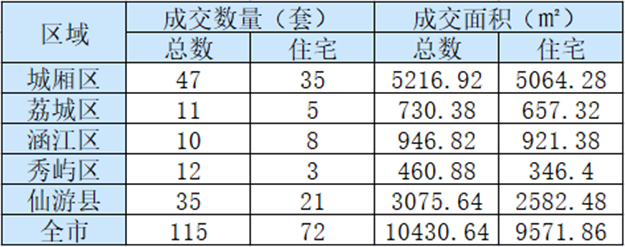 7月30日莆田住宅备案63套 面积7873.52㎡——九房网