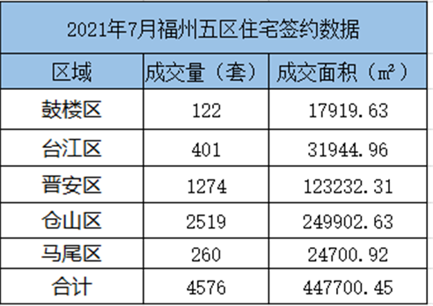 环比下跌9.35%！2021年6月福州五区住宅成交6105套——九房网