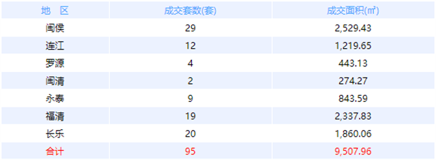 8月6日福州网签：五区121套七县（市、区）104套——九房网