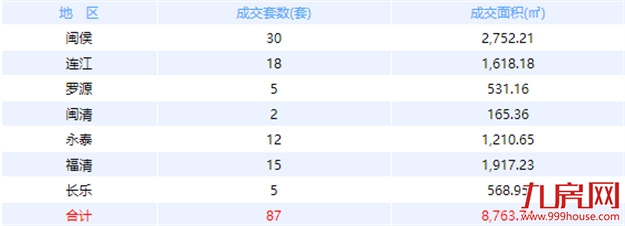 8月14日福州网签：五区156套七县（市、区）98套——九房网