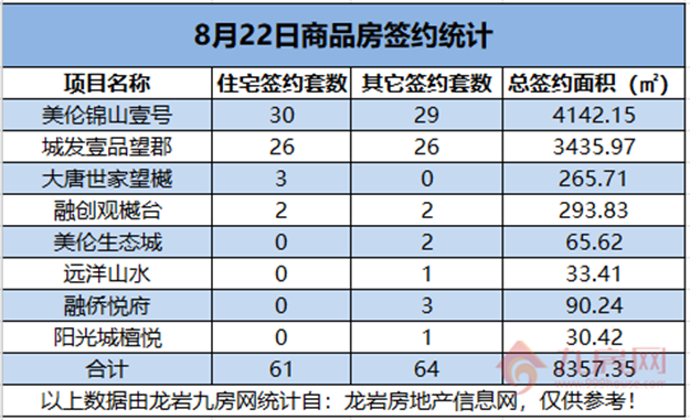 08月22日，龙岩城区房地产总签约125套，总签约面积为8357.35㎡。——九房网