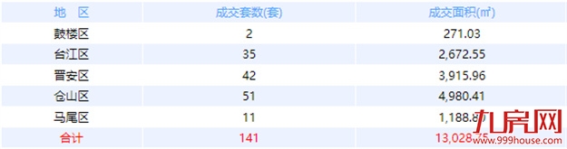 8月19日福州网签：五区174套七县（市、区）86套——九房网