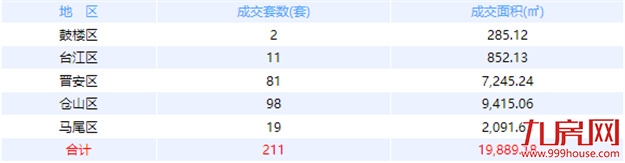 8月24日福州网签：五区223套七县（市、区）61套——九房网