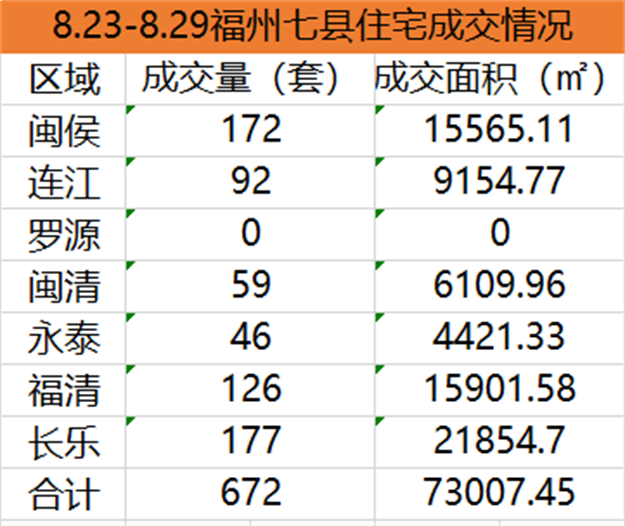 8.23-8.29福州五区住宅签约1281套，环比上涨18.94%——九房网