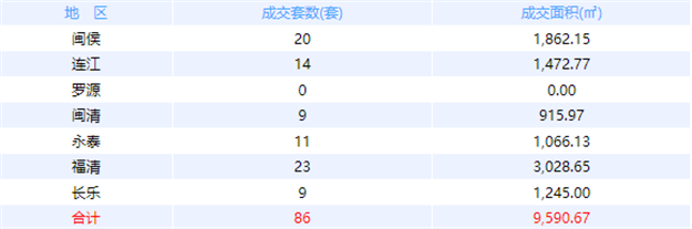 8月30日福州网签：五区157套七县（市、区）137套——九房网