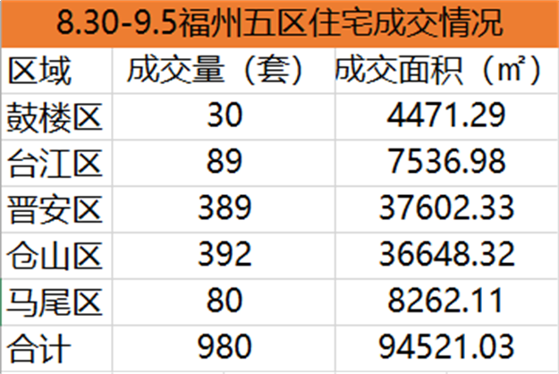 8.30-9.5福州五区住宅签约1565套，环比上涨22.17%——九房网