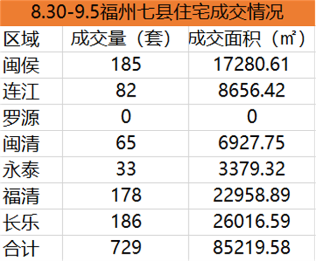 8.30-9.5福州五区住宅签约1565套，环比上涨22.17%——九房网