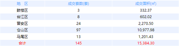 9月6日福州网签：五区70套七县（市、区）42套——九房网
