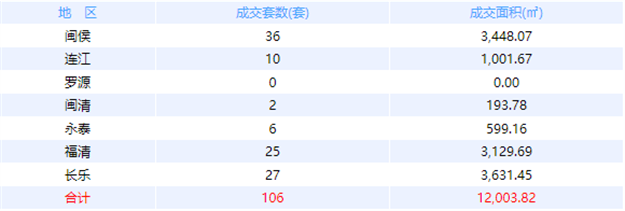 9月7日福州网签：五区145套七县（市、区）71套——九房网