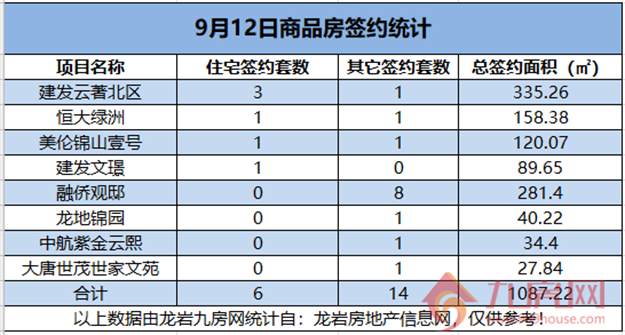  09月12日，龙岩城区房地产总签约20套，总签约面积为1087.22㎡。——九房网