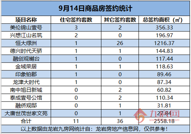 09月14日，龙岩城区房地产总签约47套，总签约面积为2558.18㎡。——九房网