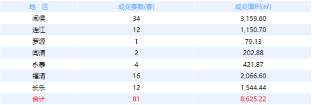 9月15日福州网签：五区89套七县（市、区）78套——九房网