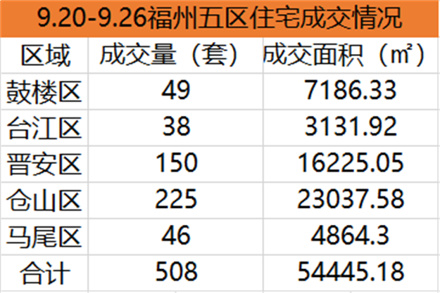 9.20-9.26福州五区住宅签约534套，环比下降27.84%——九房网