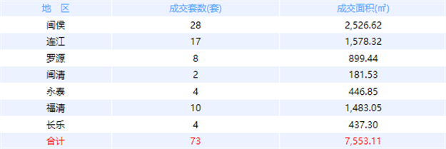 9月25日福州网签：五区83套七县（市、区）72套——九房网