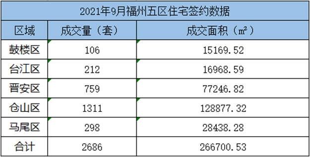 环比上涨20.59%！2021年9月福州五区住宅成交8108套——九房网