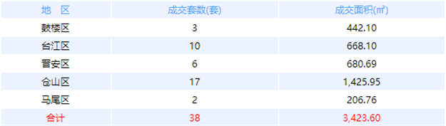 10月4日福州网签：五区111套七县（市、区）143套——九房网
