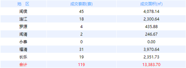 9月29日福州网签：五区111套七县（市、区）143套——九房网