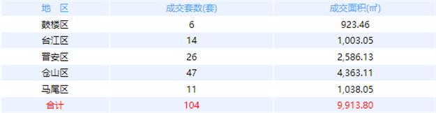 10月8日福州网签：五区42套七县（市、区）49套——九房网