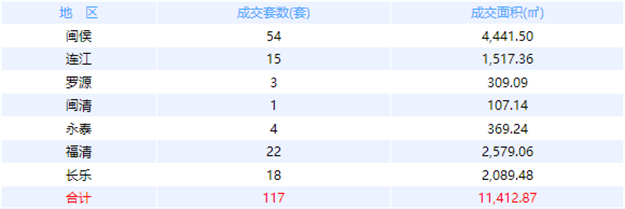 10月11日福州网签：五区79套七县（市、区）121套——九房网