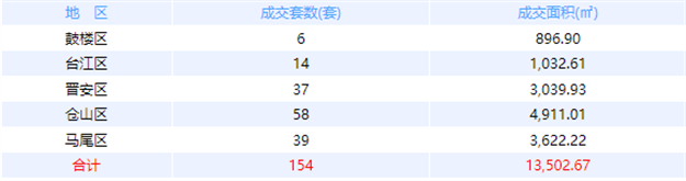 10月18日福州网签：五区111套七县（市、区）68套——九房网