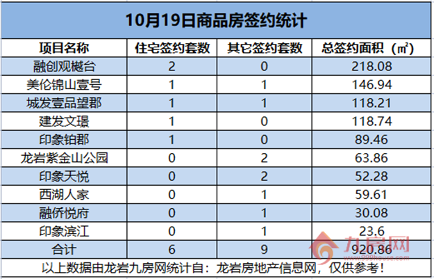   10月19日，龙岩城区房地产总签约15套，总签约面积为920.86㎡。——九房网