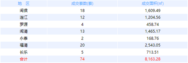 10月20日福州网签：五区154套七县（市、区）104套——九房网