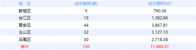 10月20日福州网签：五区154套七县（市、区）104套——九房网