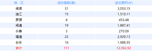 10月20日福州网签：五区154套七县（市、区）104套——九房网