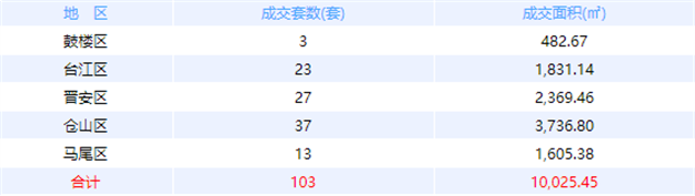10月23日福州网签：五区95套七县（市、区）111套——九房网