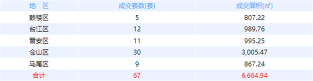 10月24日福州网签：五区95套七县（市、区）111套——九房网
