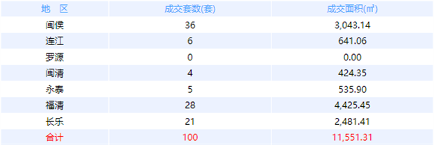 10月26日福州网签：五区110套七县（市、区）102套——九房网