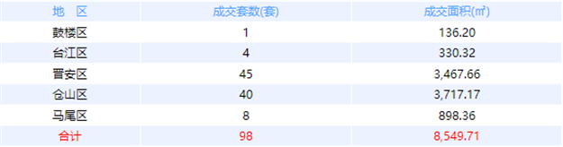 11月4日福州网签：五区56套七县（市、区）100套——九房网
