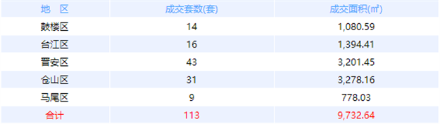 11月4日福州网签：五区56套七县（市、区）100套——九房网