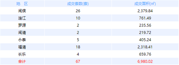 11月4日福州网签：五区56套七县（市、区）100套——九房网