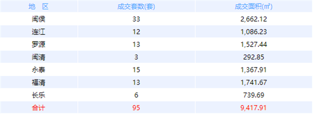 11月4日福州网签：五区56套七县（市、区）100套——九房网