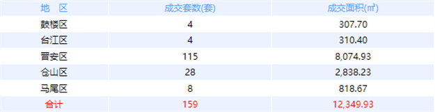 11月7日福州网签：五区83套七县（市、区）39套——九房网
