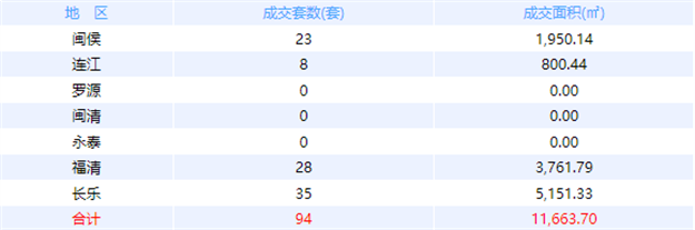 11月9日福州网签：五区159套七县（市、区）63套——九房网