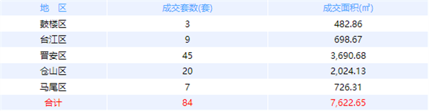11月14日福州网签：五区63套七县（市、区）30套——九房网