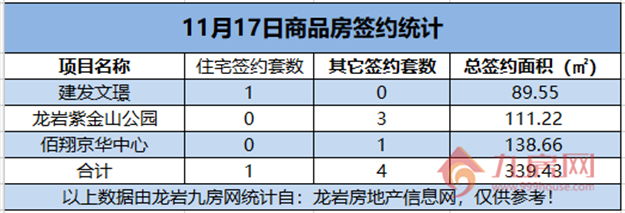  11月17日，龙岩城区房地产总签约5套，总签约面积为339.43㎡。——九房网