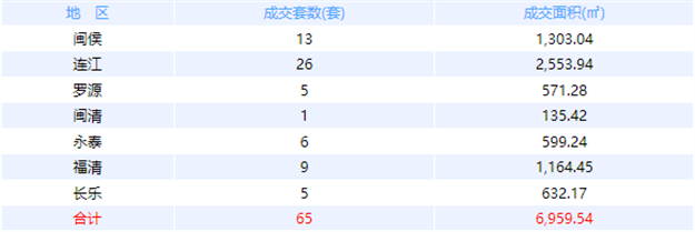 11月25日福州网签：五区168套七县（市、区）312套——九房网