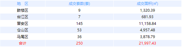 11月30日福州网签：五区102套七县（市、区）97套——九房网