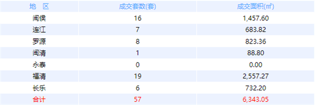 12月1日福州网签：五区114套七县（市、区）170套——九房网