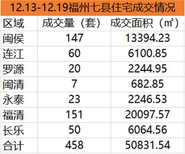 12.6-12.12福州五区住宅签约678套，环比下跌19.76%——九房网
