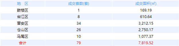 12月20日福州网签：五区107套七县（市、区）52套——九房网