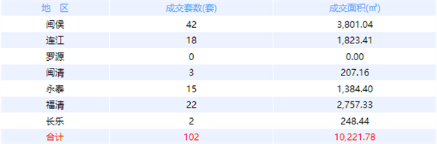 12月22日福州网签：五区104套七县（市、区）68套——九房网